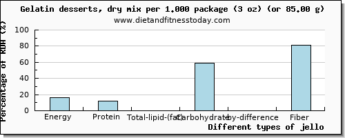 nutritional value and nutritional content in jello